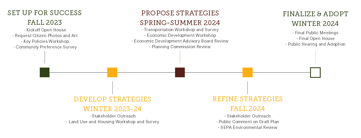 2024-10-3 Public Participation Timeline